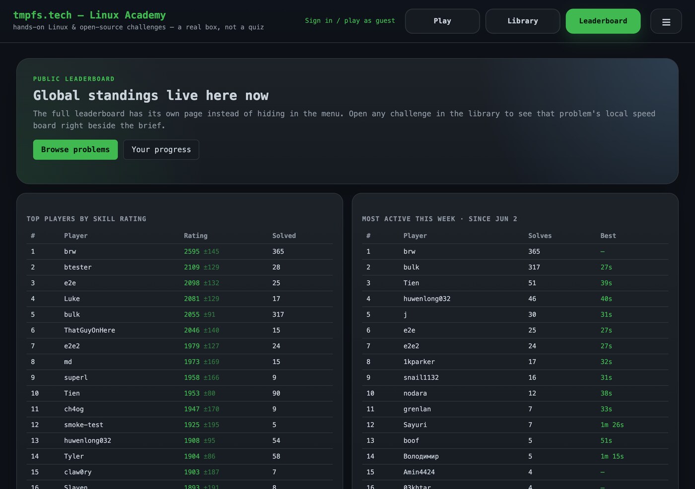 tmpfs.tech leaderboards: all-time leaders by solves and top players by skill rating